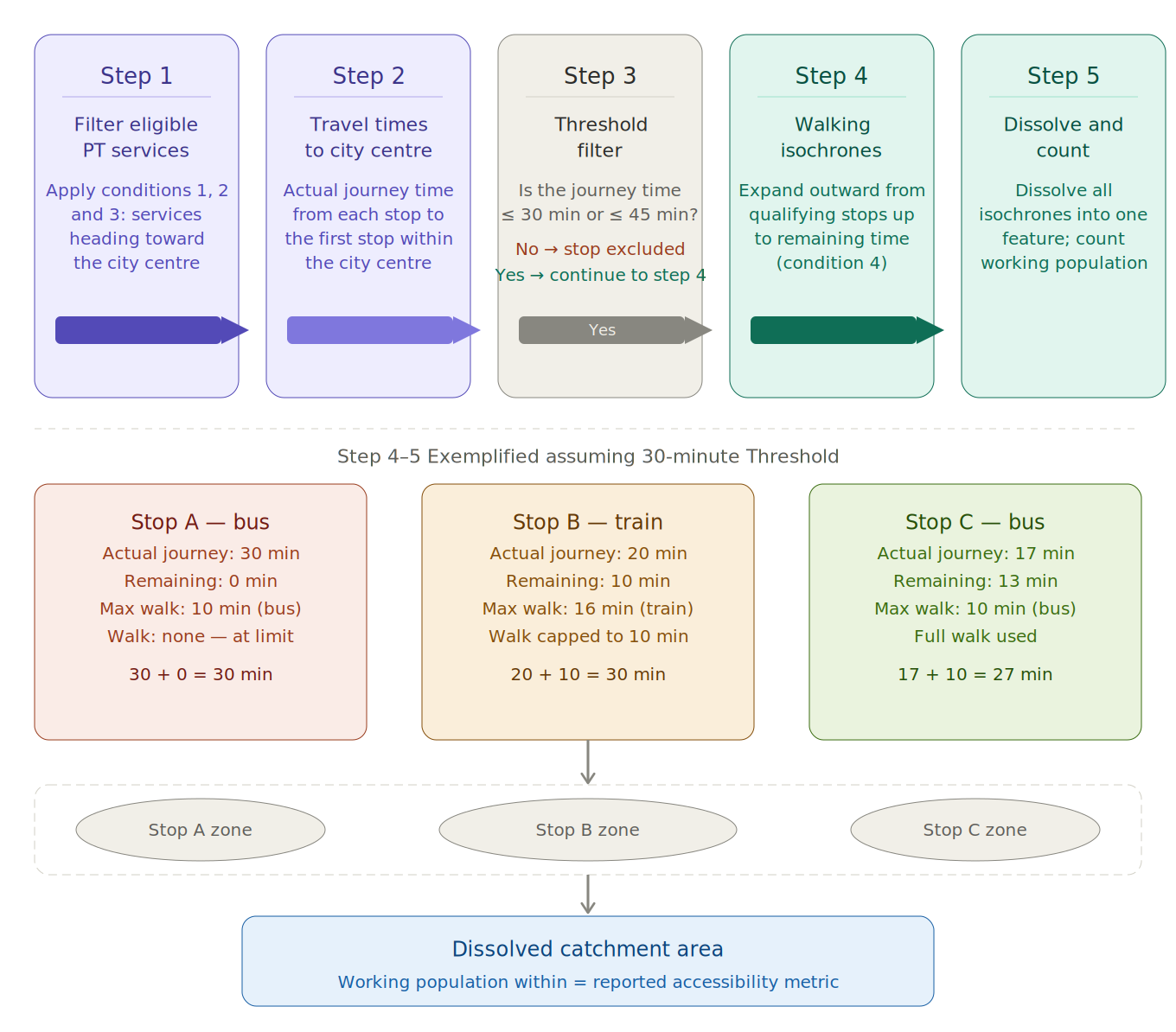 Visualisation of CfC Clarified Methodology
