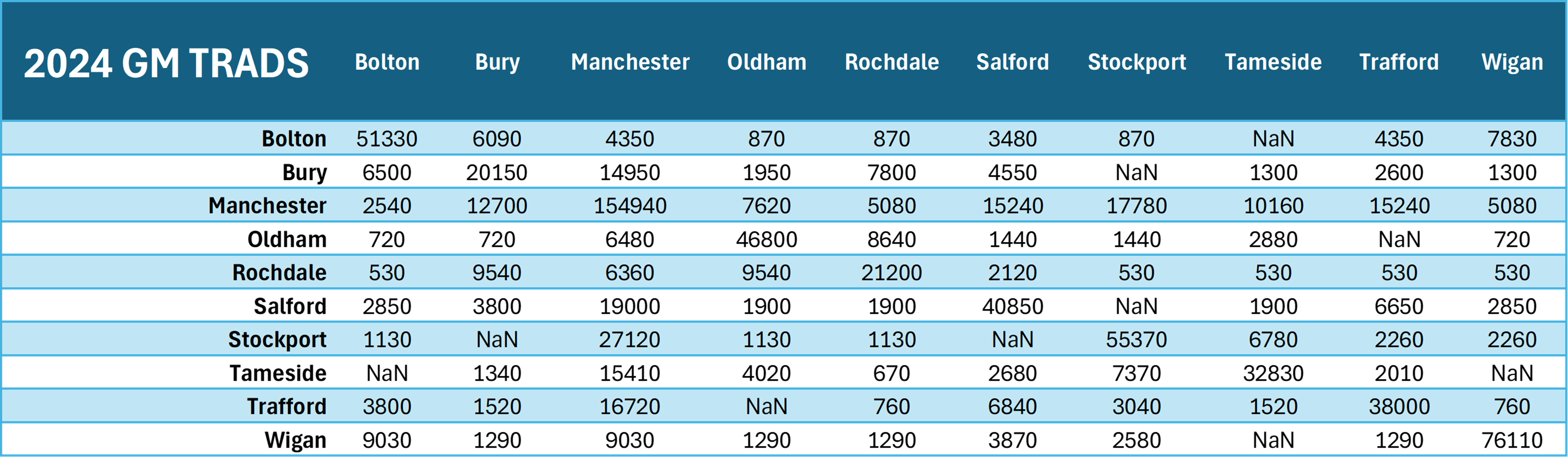 Pivot Table of Origin-Destination Flows from 2024 Greater Manchester Travel Diary Survey