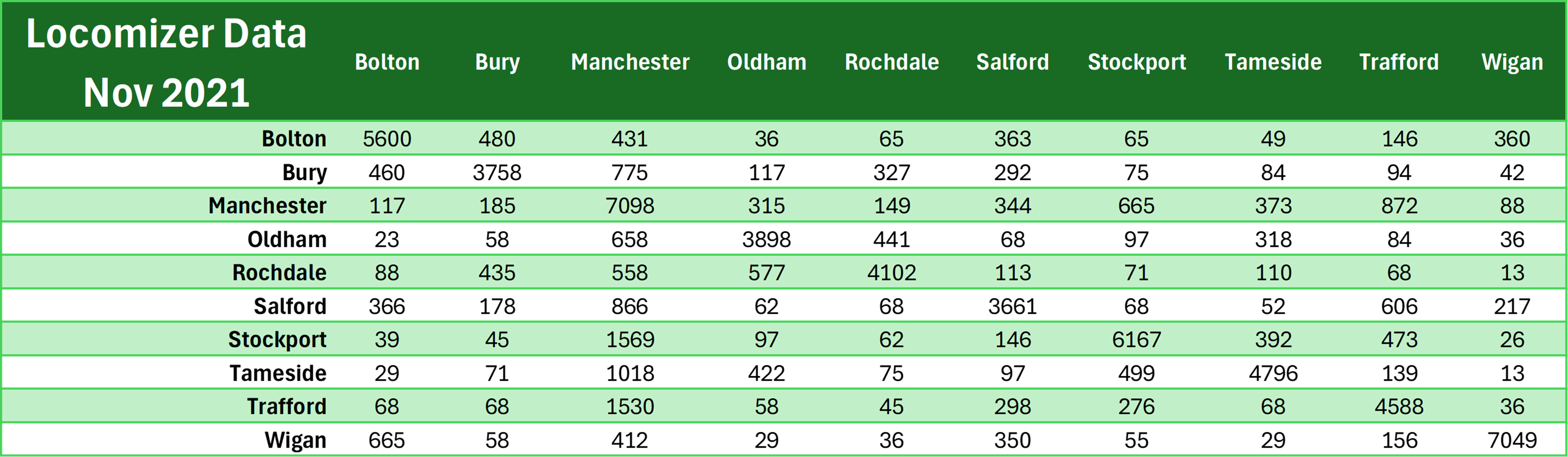 Pivot Table from Locomizer November 2021 Mobile Phone Data