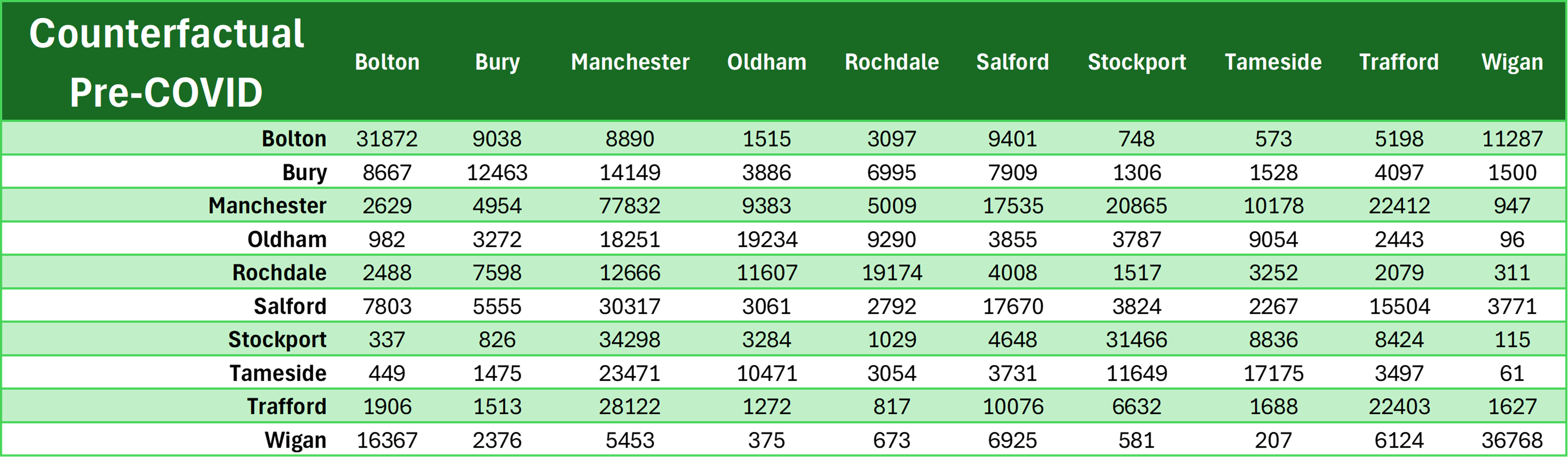 Pivot Table from Counterfactual TTW Data assuming Pre-COVID Travel Patterns