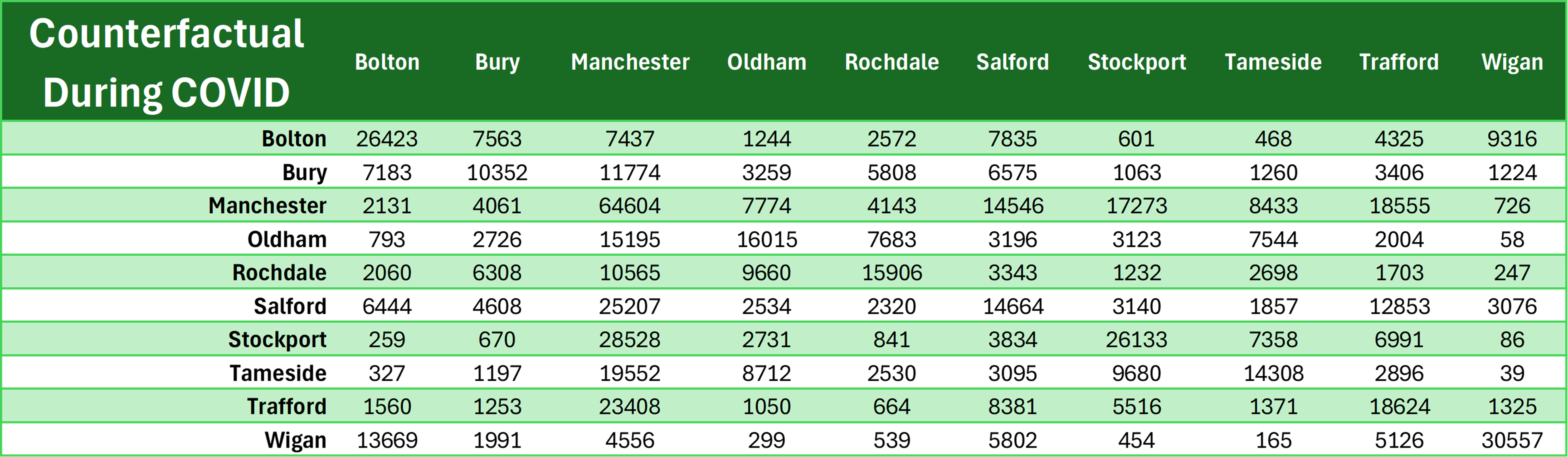 Pivot Table from Counterfactual TTW Data assuming During COVID Travel Patterns