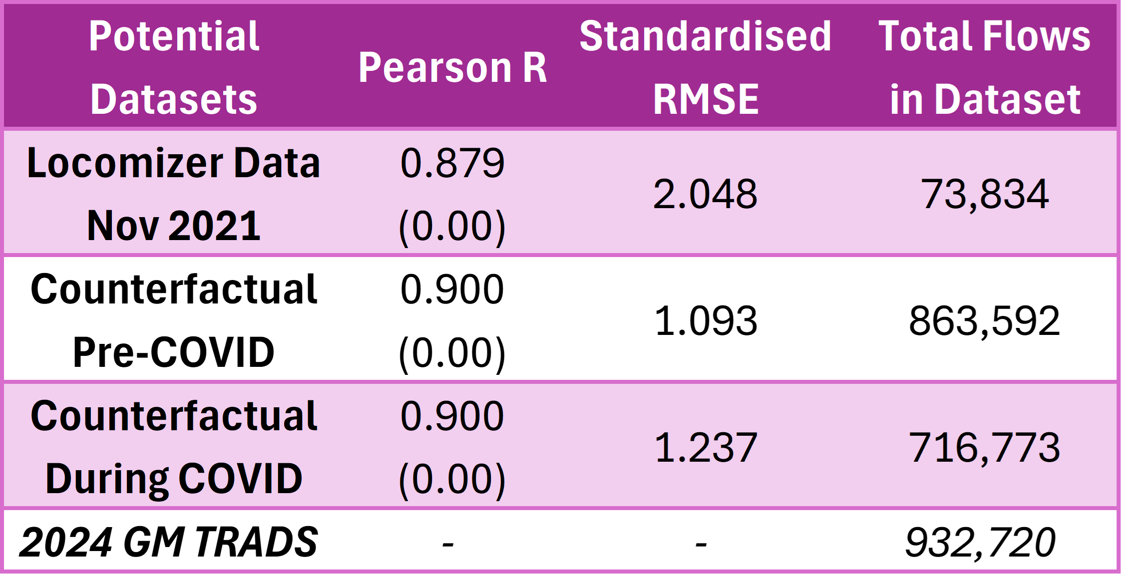 Results of Statistical Measures on Potential Datasets