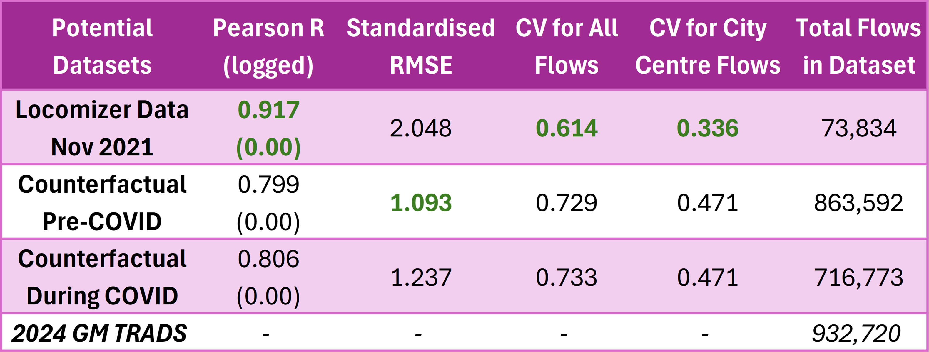 Results of Additional Statistical Measures on Potential Datasets